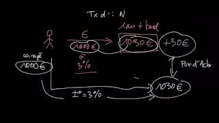 La notion de taux dintérêt réel [upl. by Laflam]