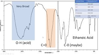 Introduction to IR Spectroscopy How to Read an Infrared Spectroscopy Graph [upl. by Llecrep]