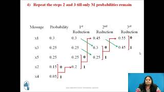 Huffman Coding Technique for binary system [upl. by Yrrap]