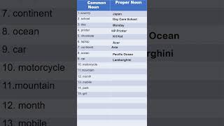 Common Nouns and Proper Nouns [upl. by Vaientina]
