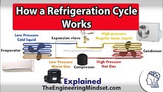 Basic Refrigeration cycle  How it works [upl. by Berlinda]