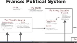 Understanding the French Political System A Comprehensive Overview [upl. by Mickelson]