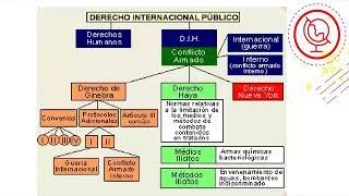 Derecho internacional humanitario [upl. by Claudy427]