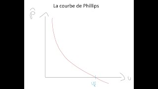 Macro L1 La relation inflation chômage [upl. by Leorsiy]