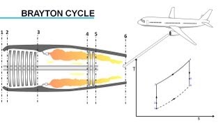 Gas Turbine Engine How it Works [upl. by Julee514]