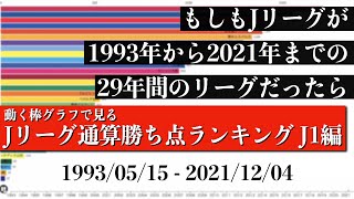 Jリーグ29年間の歴史上 最も多く勝ち点を稼いだチームは？？？総合順位がついに判明【通算勝ち点ランキング J1編】2022年版 Bar chart race [upl. by Inavoj]