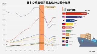 日本の輸出相手国上位10カ国の推移 [upl. by Eilata582]