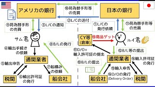 1 貿易取引全体の流れ（入門編） 信用状LC、船荷証券BL等 ― 貿易実務検定 独学サポート動画 ＊修正版 [upl. by Riebling]